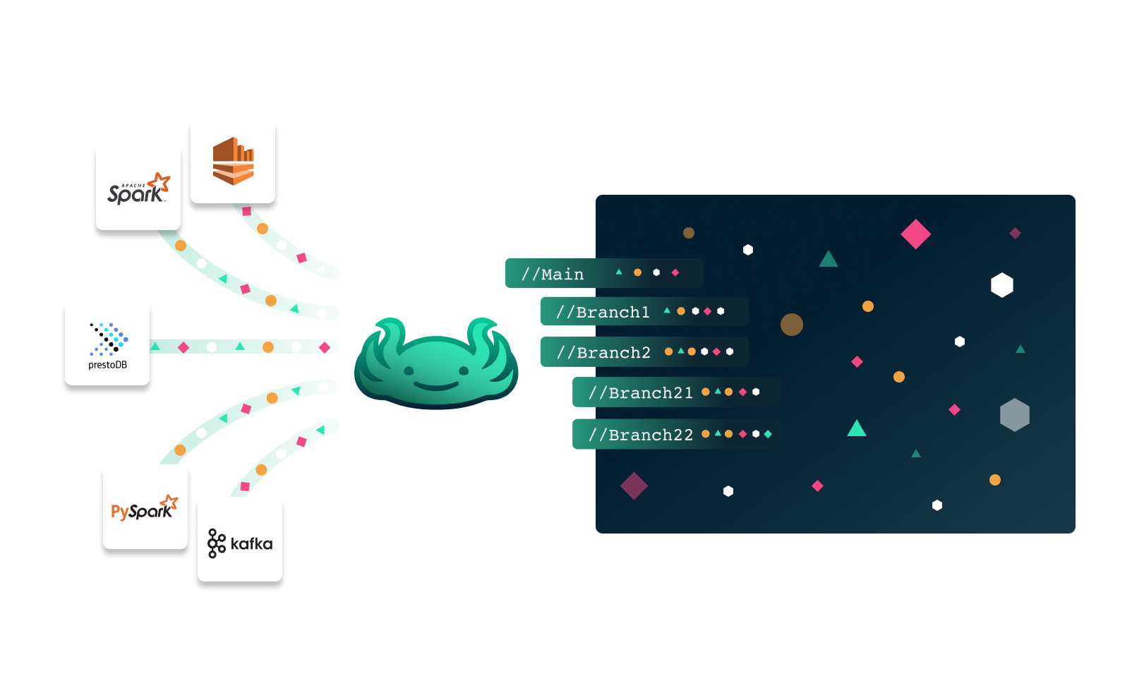 lakeFS integration into data lake