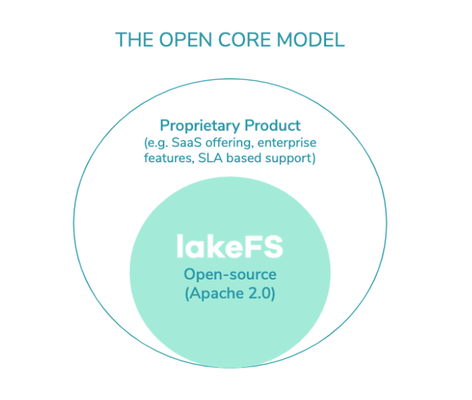 Open Core Model