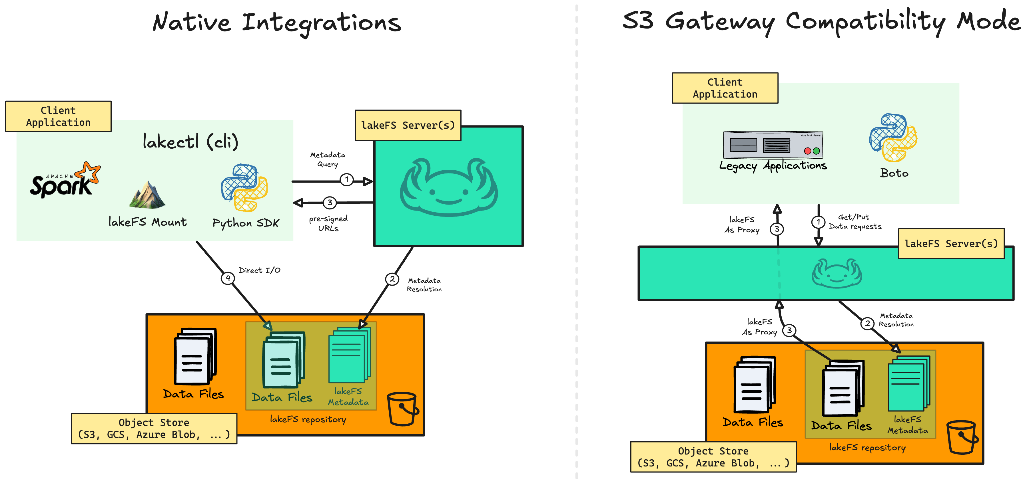 lakeFS Clients vs Gateway Data Flow